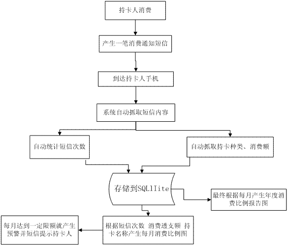 基于一种手机短信通知银行卡消费透支分析系统方案