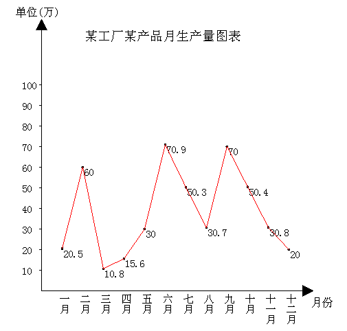 用代码画折线图／柱形图／条形图／饼图