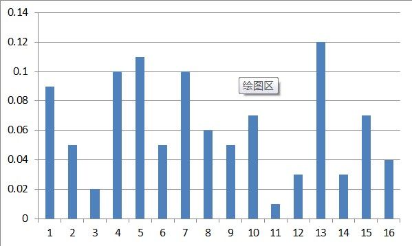 Histogram of Oriented Gridients(HOG) 方向梯度直方图