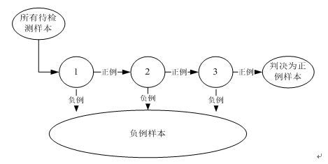 人脸检测-Adaboost算法和Haar特征（1）