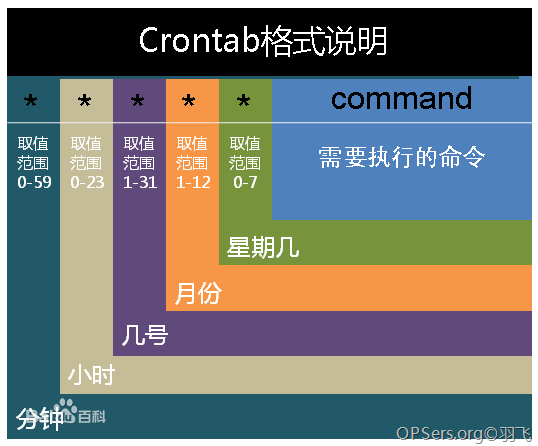 如何让计算机周期性的执行某个任务