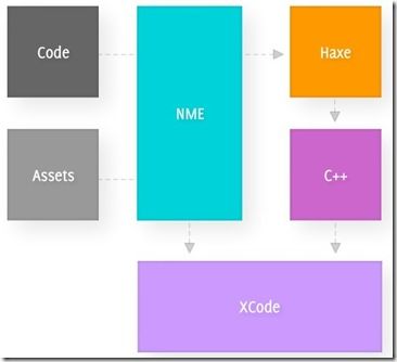 Publishing to iOS