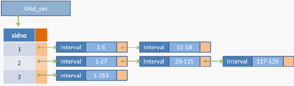 MySQL 5.6 全局事务 ID（GTID）实现原理（一）