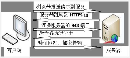 SSL原理及应用（2）配置HTTPS