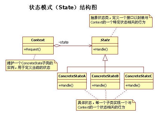 大熊君说说JS与设计模式之------状态模式State