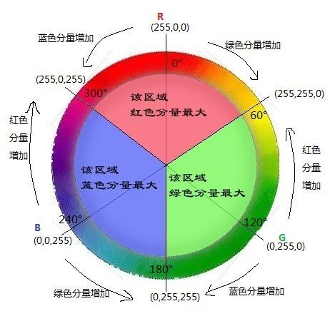 RGB和HSB的转换推算