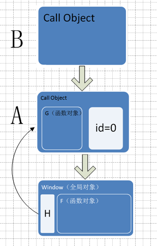 javascript中的函数，调用对象，作用域链