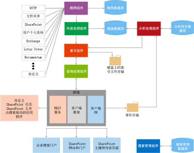 Sharepoint2013搜索学习笔记之搜索构架简单概述(一)