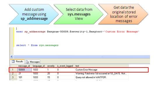 A Closer Look Inside RAISERROR - SQLServer 2005