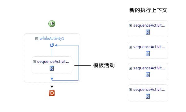 《WF编程》系列之40 - 自定义活动:活动的执行