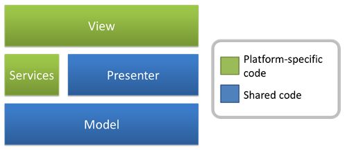 Property Finder – a Cross-Platform Xamarin MonoTouch Mobile App