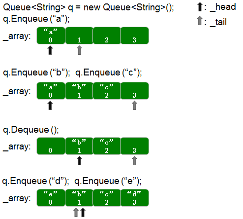 .NET源码Stack<T>和Queue<T>的实现