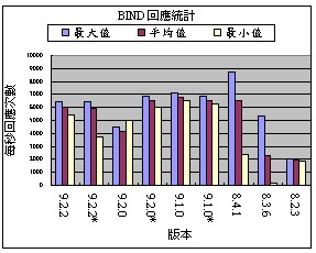 DNS 壓力測試