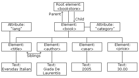 Xml学习笔记（一）基础篇