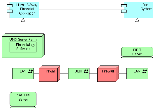 架构语言ArchiMate － ArchiMate提供的基本视角（Viewpoints）介绍二