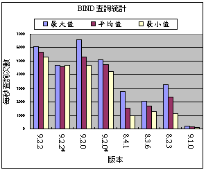 DNS 壓力測試