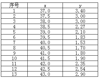 多项式回归