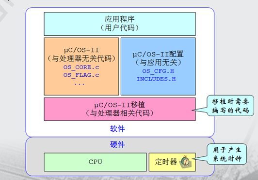 Ucos ii 移植到LPC2148