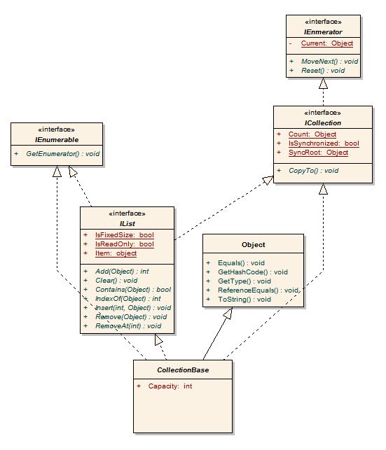  如何建立自己的Collection? (.NET) (C#) (C++/CLI) (C/C++)