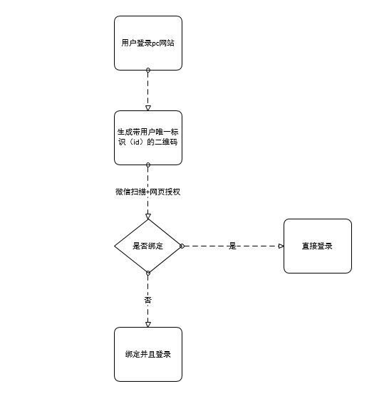 C#微信公众号接口开发，灵活利用网页授权、带参数二维码、模板消息，提升用户体验之完成用户绑定个人微信及验证码获取