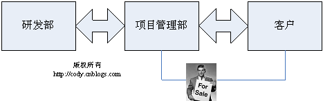 信息系统项目管理师2009年上半年下午一分析与解答