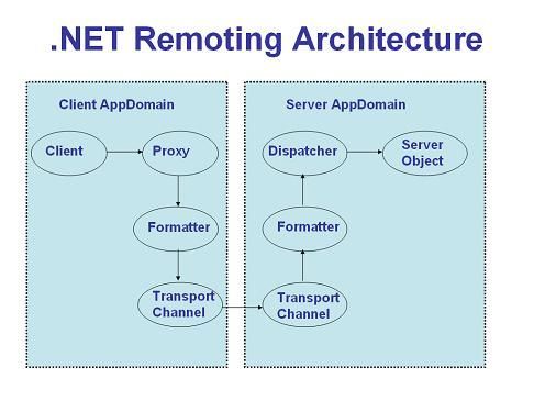 .Net Remoting和Web Service浅析