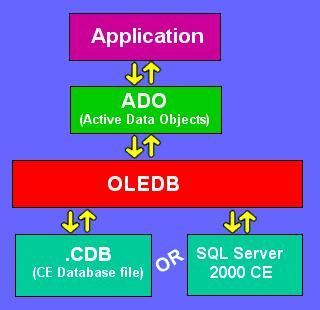 Convert Access files to Pocket Access using Activesync 4.2 on windows mobile 5.0