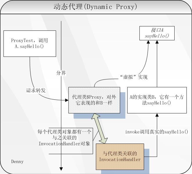 java动态代理学习笔记