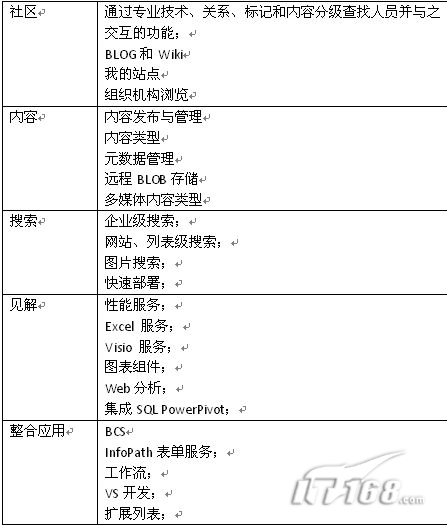 SharePoint 2010可以为IT专业人员带来什么样的好处