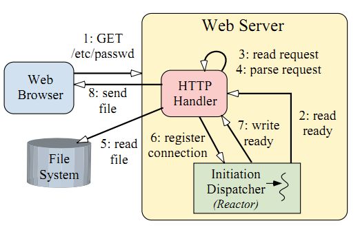 java NIO的多路复用及reactor模式