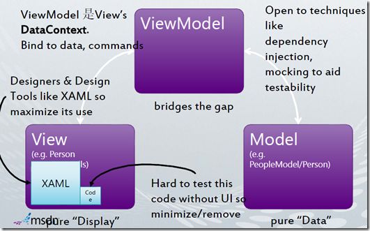 表现层持续解耦带来的模式转变 MVC MVP MVVM