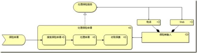 image 企业架构与建模之ArchiMate的由来和详述(上)_第11张图片