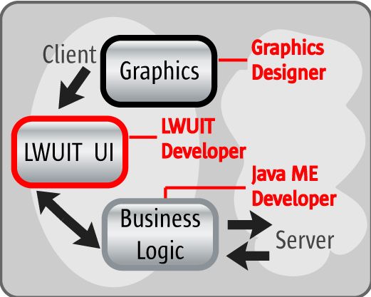 深入理解 LWUIT 框架的 MVC