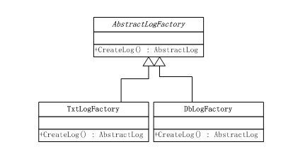 解读设计模式----工厂方法模式(FactoryMethod Pattern)