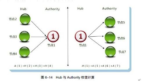 HITS 算法（Hypertext Induced Topic Selection）