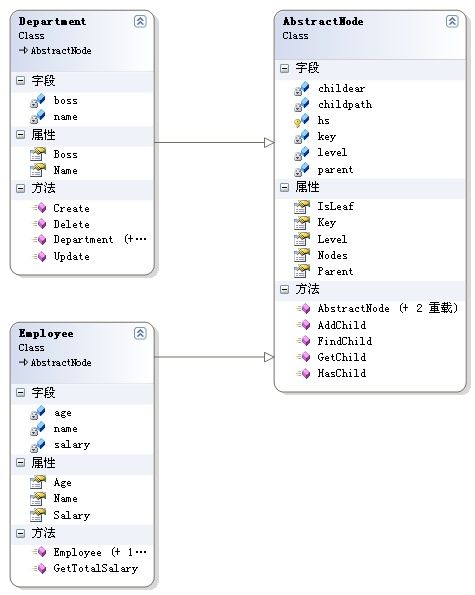 使用HashTable来实现树的查找