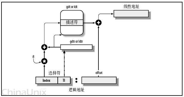 逻辑地址、线性地址、物理地址和虚拟地址