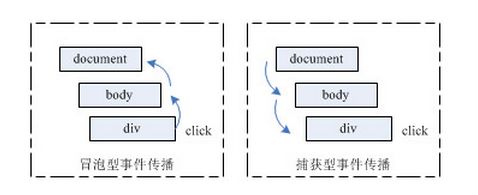 关于编写性能高效的javascript事件的技术