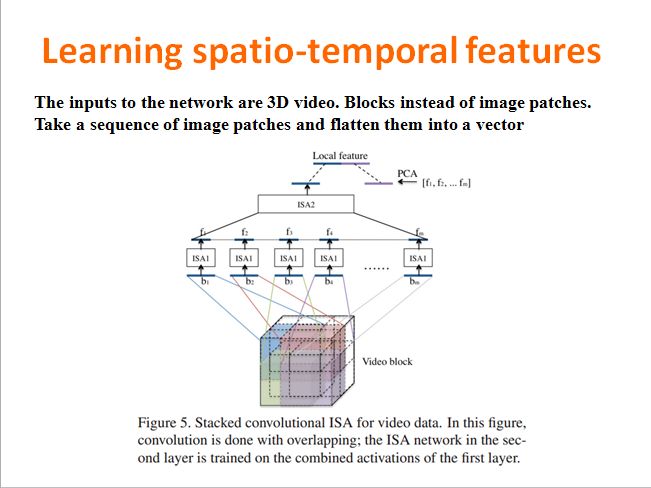 Reading papers_16(Learning hierarchical invariant spatio-temporal features for action recognition with independent subspace analysis)