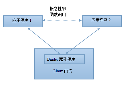 AIDL实现Android IPC