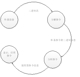 我的OO实践---由GPS消息处理抽象出一通用命令处理类