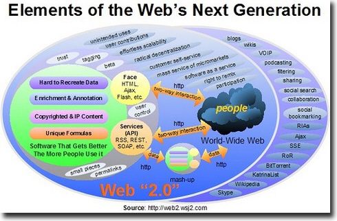 什么是Web2.0？-图解Web2.0