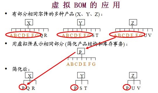 ERP的核心技术之BOM介绍