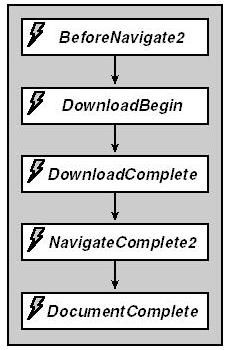 WebBrowser Control（二）DWebBrowserEvents2