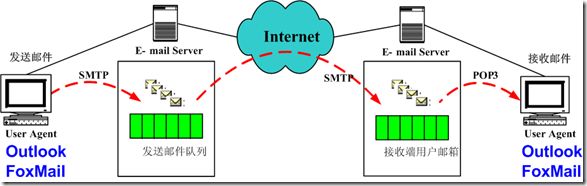 电子邮件传送过程
