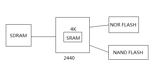 JZ2440开发笔记（7）——2440启动方式