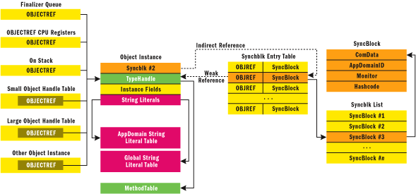 深入探索.NET框架内部了解CLR如何创建运行时对象