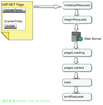 Microsoft Asp.Net Ajax框架入门(13) PageRequestManager