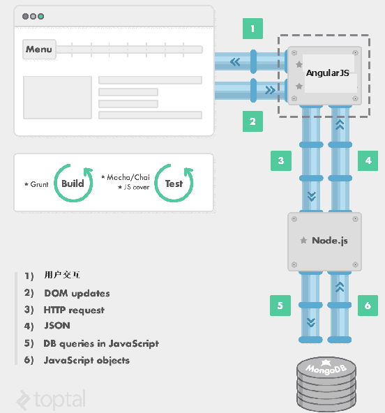 全 Javascript 的 Web 开发架构：MEAN