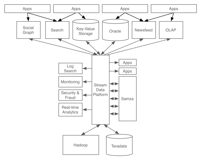 用Apache Kafka构建流数据平台